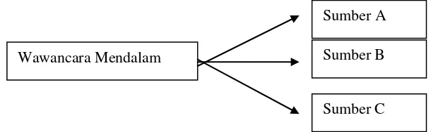 Gambar 1. Teknik pengumpulan data dengan cara yang berbeda-beda terhadap sumber data yang sama (triangulasi) 