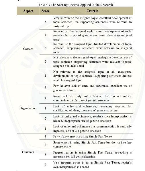 Table 3.3 The Scoring Criteria Applied in the Research 