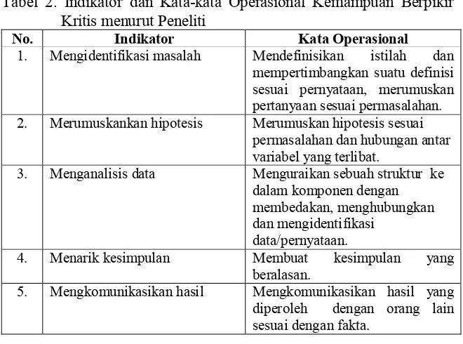 Tabel 2. Indikator dan Kata-kata Operasional Kemampuan Berpikir 