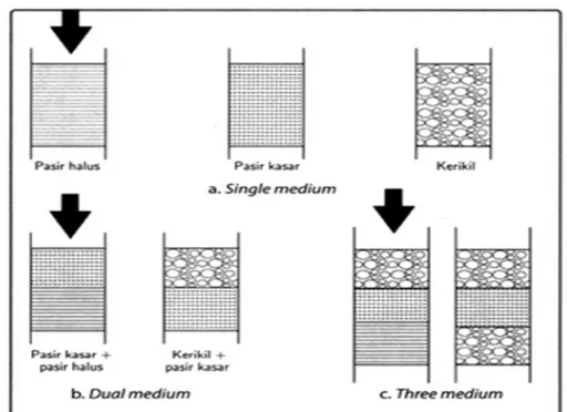 Gambar 2. Tipe Penyaringan berdasarkan Ukuran Padatan  Sumber: Kusnaedi (2010. 27) 