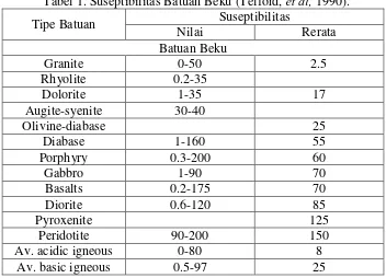 Tabel 1. Suseptibilitas Batuan Beku (Telford, et al, 1990). 