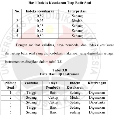 Tabel 3.7 Hasil Indeks Kesukaran Tiap Butir Soal 