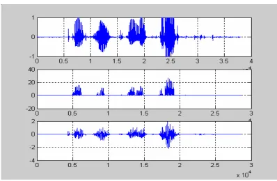 Gambar IV.1 Sinyal asli coba1.wav, hasil LPC-5 konvensional, hasil Voice- 