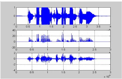 Gambar IV.3 Sinyal asli coba3.wav, hasil LPC-5 konvensional, hasil Voice- 
