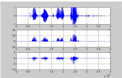 Gambar IV.7 Sinyal asli coba1.wav, hasil LPC-10 konvensional, hasil Voice- 