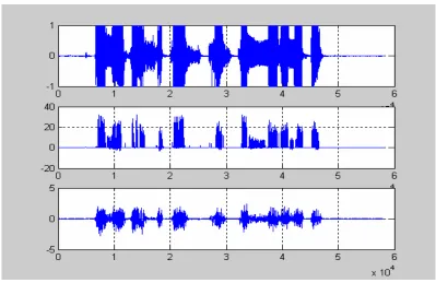 Gambar IV.11 Sinyal asli coba2.wav, hasil LPC-10 konvensional, hasil Voice- 