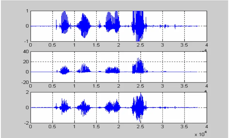 Gambar IV.13 Sinyal asli coba3.wav, hasil LPC-15 konvensional, hasil Voice- 
