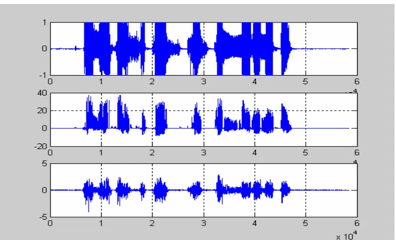 Gambar IV.15 Sinyal asli coba3.wav, hasil LPC-15 konvensional, hasil Voice- 