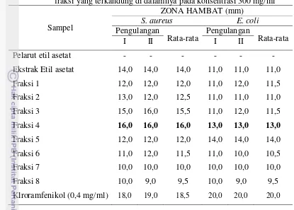 Tabel 6   Aktivitas antibakteri ekstrak etil asetat daun bandotan dan fraksi- 