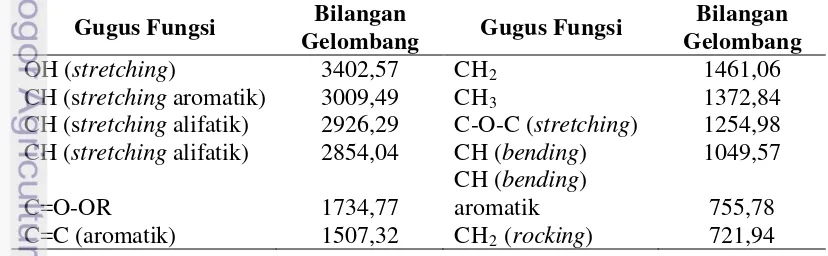 Tabel 8    Bilangan gelombang dan gugus fungsi hasil spektrofotometer FT-IR 