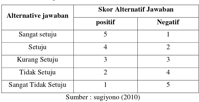 Table 3.4 Kategori Pemberian Skor Alternatif Jawaban 