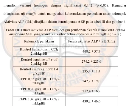 Tabel III. Purata aktivitas ALP tikus dengan pemberian ekstrak etanol kulit Persea  