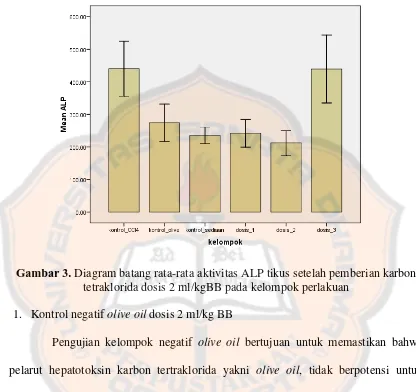 Gambar 3. Diagram batang rata-rata aktivitas ALP tikus setelah pemberian karbon 