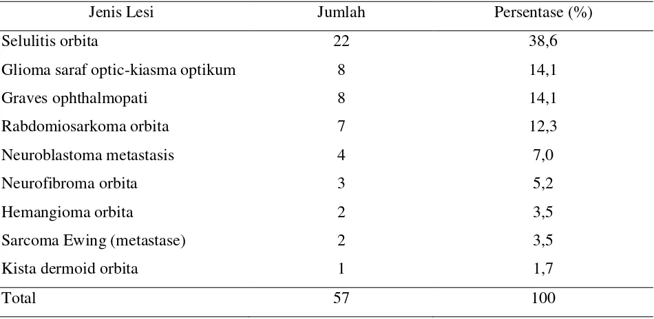 Tabel 1.1 jumlah dan persentase lesi penyebab proptosis pada anak28 