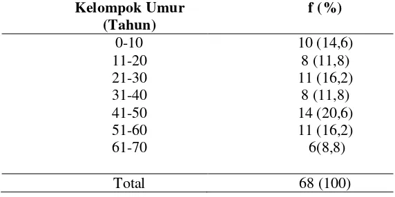 Tabel 4.1.1. Penderita tumor orbita menurut kelompok umur tercatat di kamar operasi RSUP H