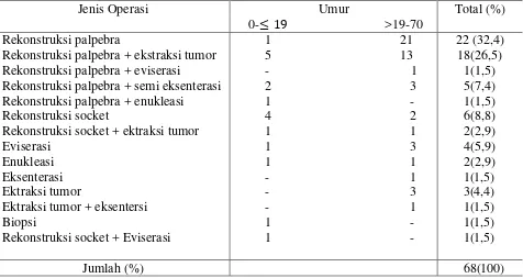 Tabel 4.2.2. Penderita tumor orbita berdasarkan range umur anak-anak, dan dewasa yang 
