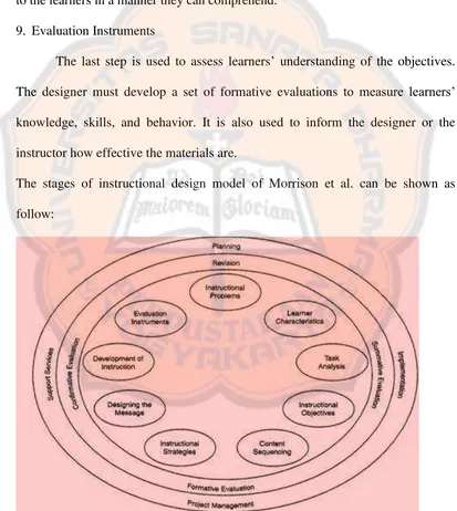 Figure 2.3: Morrison, Ross, Kalman, and Kemp’s Model of the Instructional 