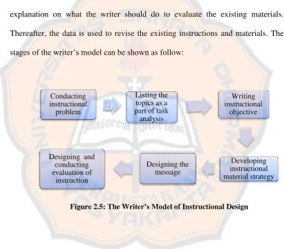 Figure 2.5: The Writer’s Model of Instructional Design   