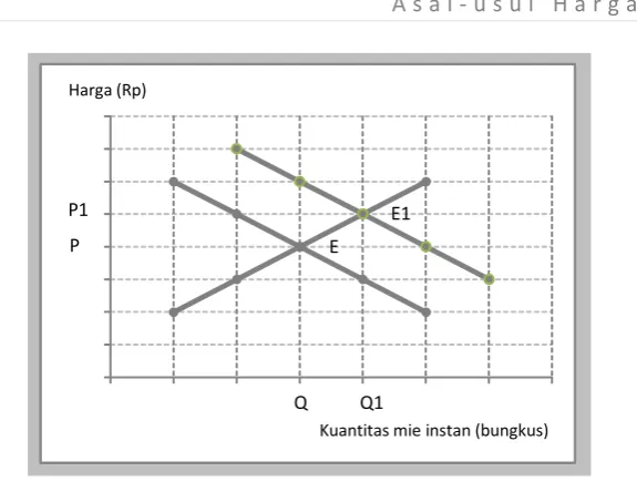 Gambar 3.12 Pergesesaran kurva permintaan 