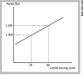 Gambar 4.12 Kurva penawaran elastis  
