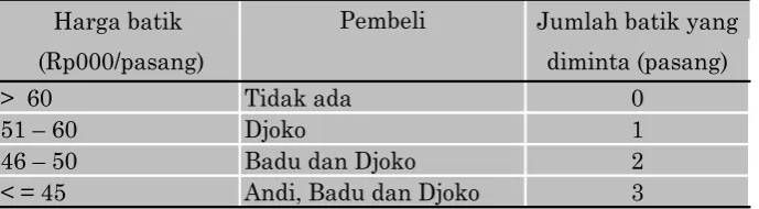 Tabel 5.2 Jumlah batik yang diminta pada berbagai harga   