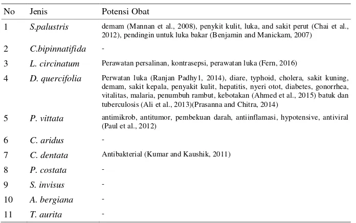 Tabel 4.2 Potensi obat Tumbuhan paku dari Taman Nasional Alas Purwo 