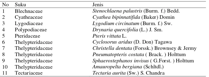 Tabel 3.1 Jenis Tumbuhan Paku di Taman Nasional Alas Purwo 