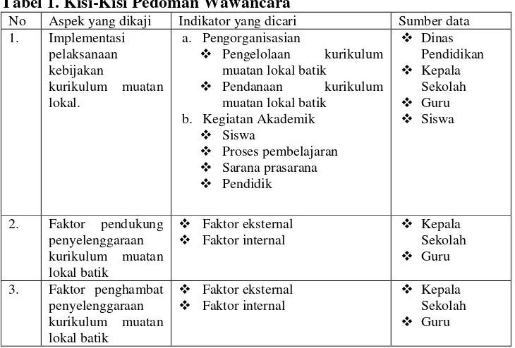 Tabel 1. Kisi-Kisi Pedoman Wawancara  