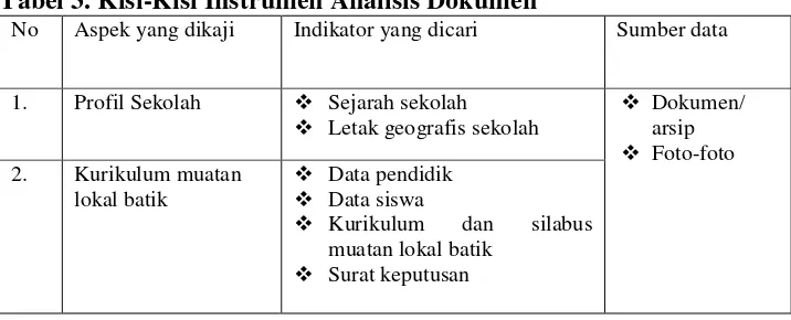 Tabel 3. Kisi-Kisi Instrumen Analisis Dokumen 