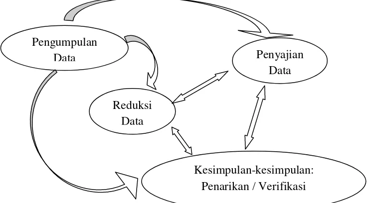 Gambar 3. Analisis data model Miles and Huberman 