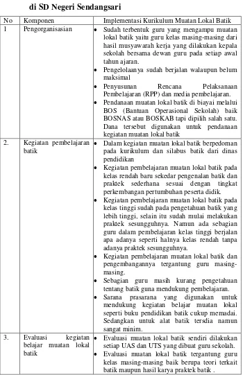 Tabel 7. Implementasi Kebijakan Kurikulum Muatan Lokal Batik 