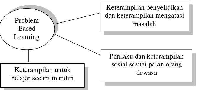Gambar 1. Problem Based Learning (Arend, 2008: 43) 
