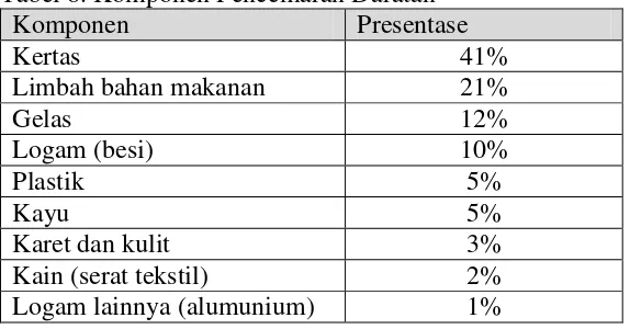 Tabel 8. Komponen Pencemaran Daratan 