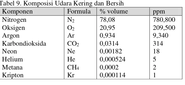 Tabel 9. Komposisi Udara Kering dan Bersih 