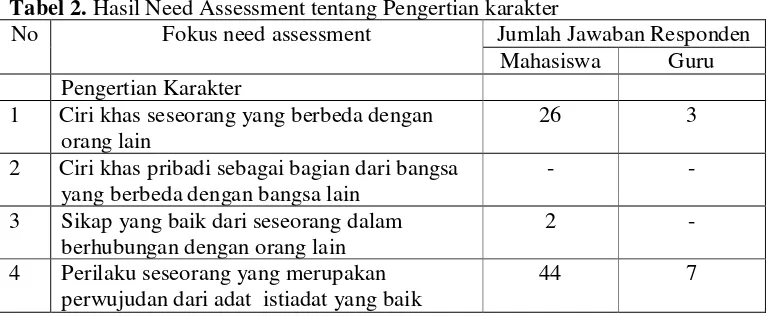 Tabel 2. Hasil Need Assessment tentang Pengertian karakter 