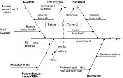 Gambar 1. Fishbone Diagram untuk Alur Penelitian 