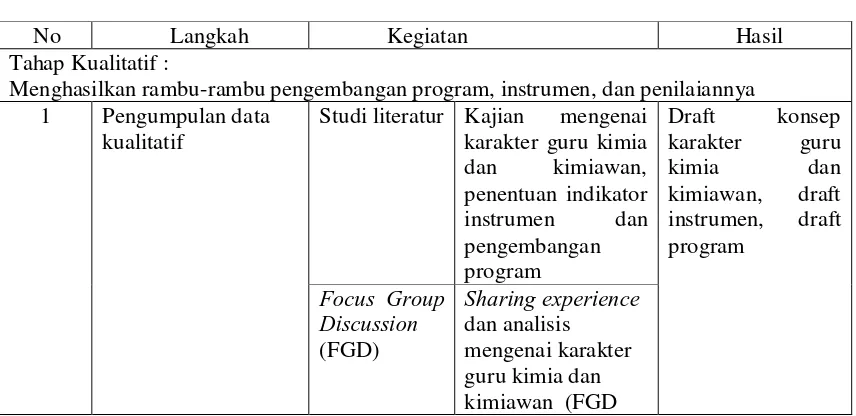 Tabel 1. Keterhubungan Langkah Penelitian, Kegiatan, dan Hasil Penelitian 