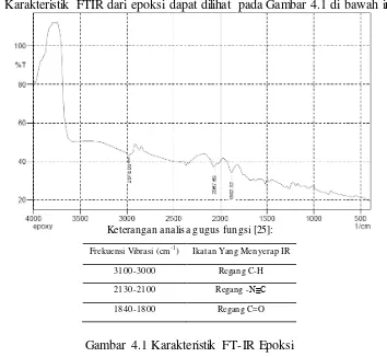 Gambar 4.2 Rumus Molekul Epoksi [26] 