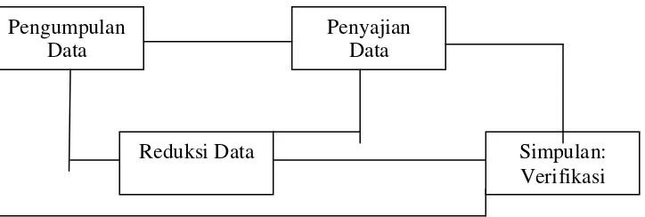 Gambar 2 : Teknik Analisis Data 