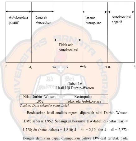 Tabel 4.6 Hasil Uji Durbin-Watson 