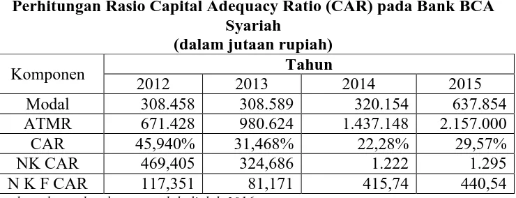 Tabel 4.3 Perhitungan Rasio Capital Adequacy Ratio (CAR) pada Bank BNI 