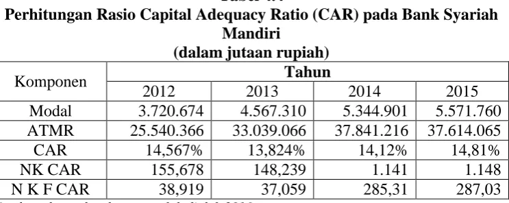 Tabel 4.4 Perhitungan Rasio Capital Adequacy Ratio (CAR) pada Bank Syariah 