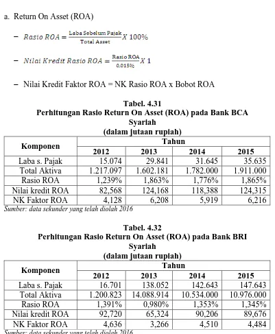 Tabel. 4.32  Perhitungan Rasio Return On Asset (ROA) pada Bank BRI 