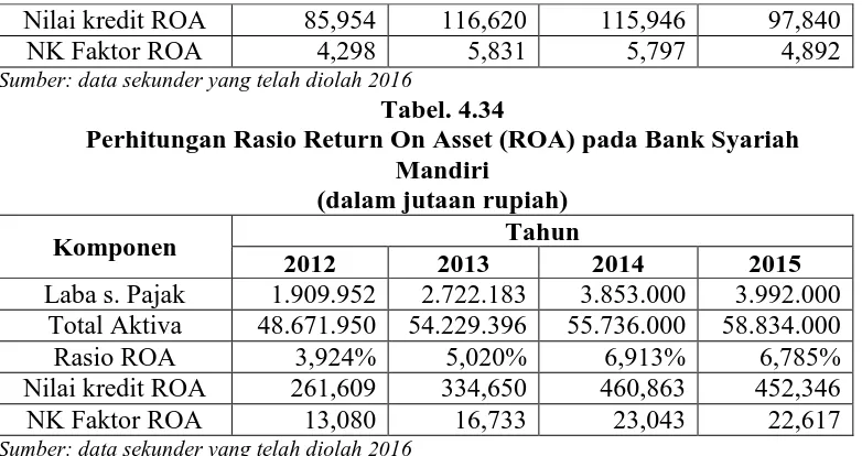 Tabel. 4.35  Perhitungan Rasio Return On Asset (ROA) pada Bank Bukopin 