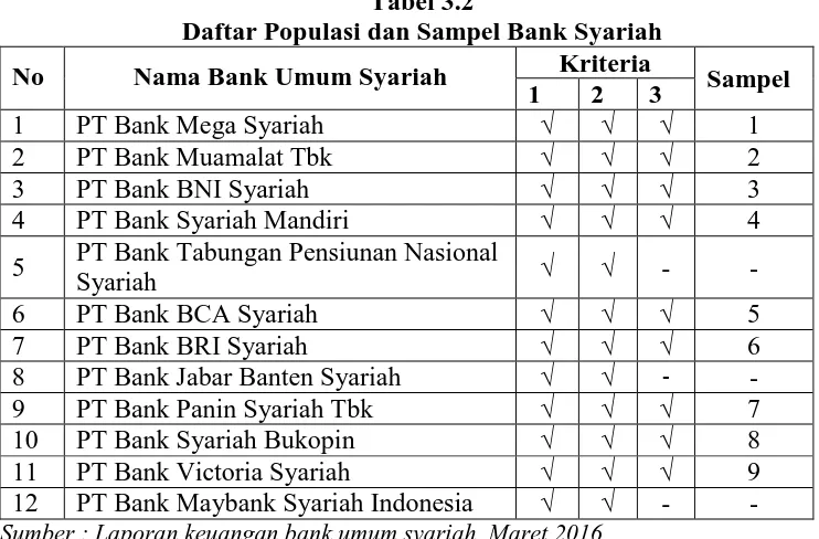 Tabel 3.2 Daftar Populasi dan Sampel Bank Syariah 