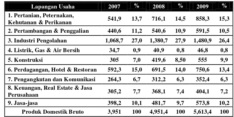 Tabel 1. Struktur Produk Domestik Bruto Tahun 2007-2009 