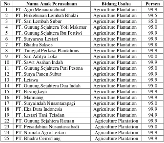 Tabel 4. Anak Perusahaan PT. Astra Agro Lestari, Tbk. Periode 2009 