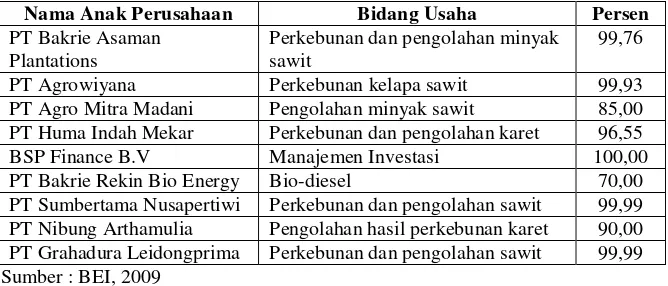 Tabel 7. Kepemilikan saham PT. Bakrie Sumatera Indonesia, Tbk. Periode 2009 