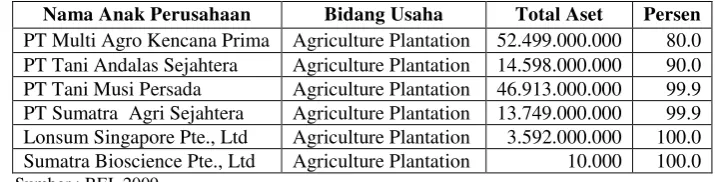 Tabel 12. Anak Perusahaan PT. London Sumatera, Tbk. Periode 2009 