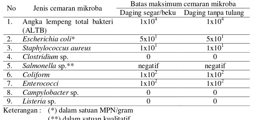Tabel 4 Syarat mutu mikrobiologis daging sapi 